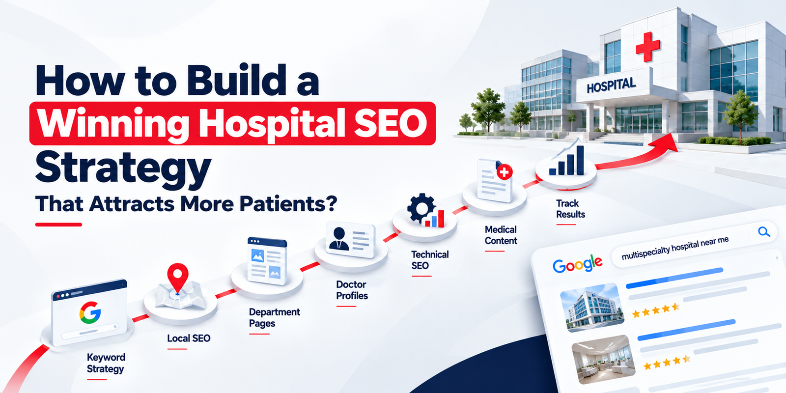 Hospital SEO strategy showing department optimization, Google Search visibility, local SEO and patient enquiry tracking.